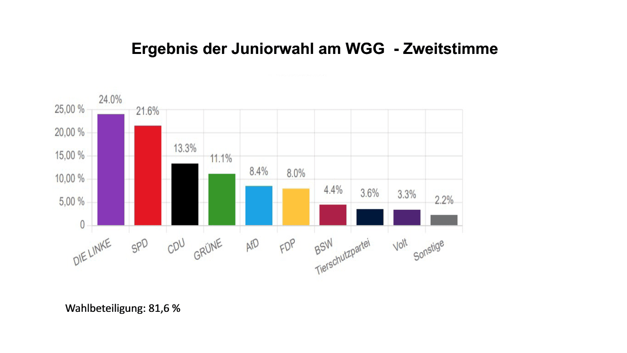 Junior-Wahl zum Bundestag